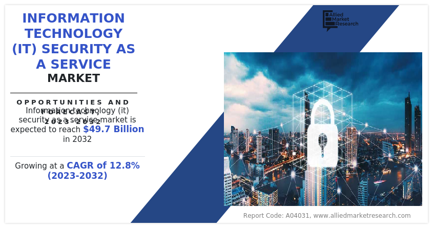 Information Technology (IT) Security as a Service Market Size to Reach $49.7 Billion, by 2032 at 12.8% CAGR