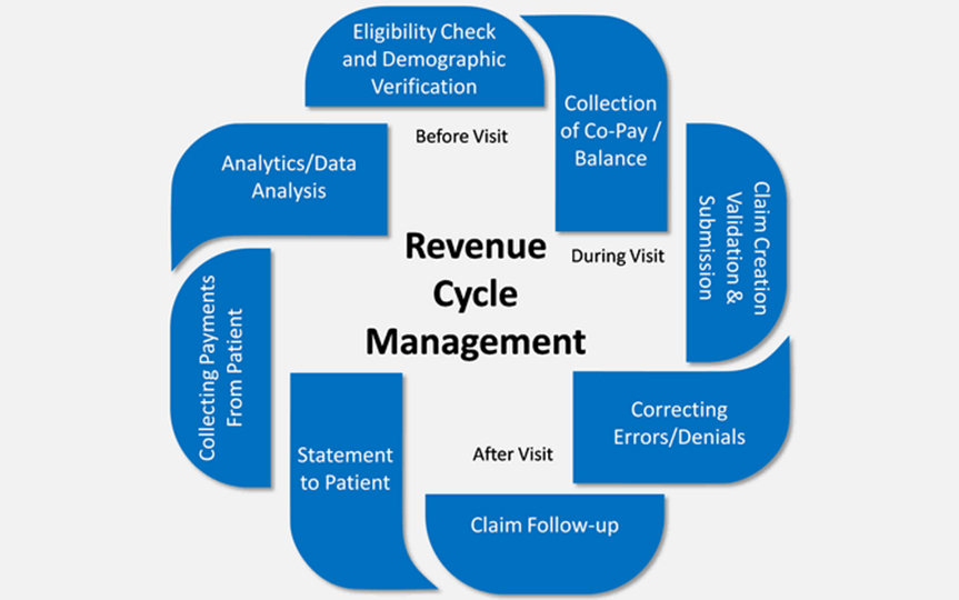 Revenue Cycle Management Market Is Booming So Rapidly with McKesson, Optum, Kareo